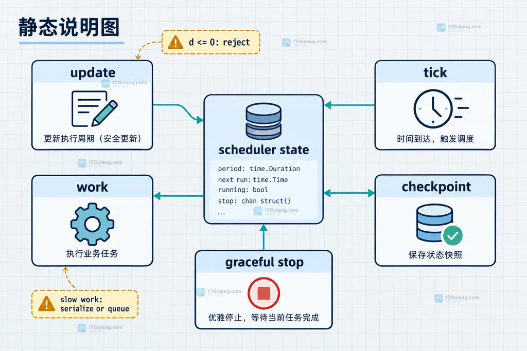Go 动态周期任务中 update、tick、work、checkpoint 与 graceful stop 的边界结构图