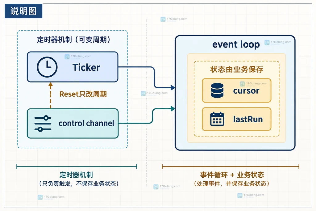 Go time.Ticker、控制通道、事件循环与 cursor 和 lastRun 业务状态的职责边界说明图
