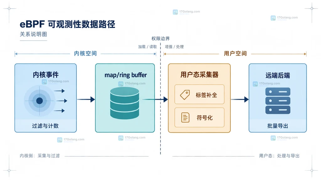 eBPF 内核事件经过 map 或 ring buffer 交给用户态采集器再完成标签、符号化和导出的关系说明图