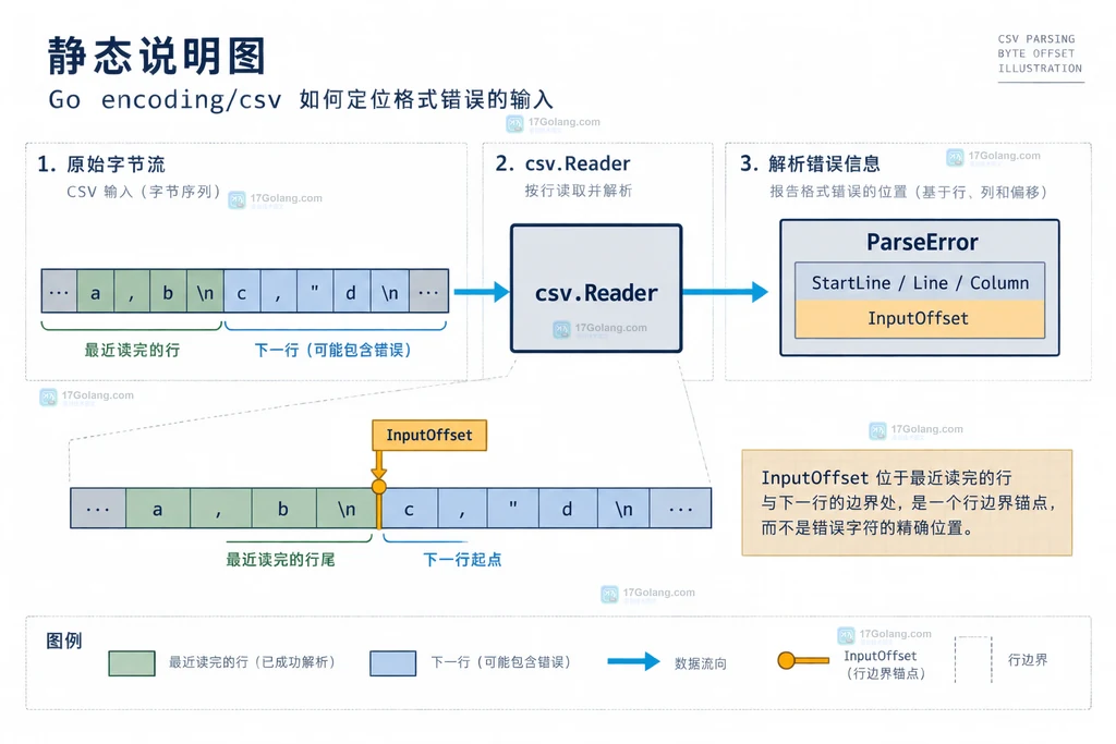 Go Reader.Read 到 ParseError 再到原始 CSV 诊断记录的关系结构图