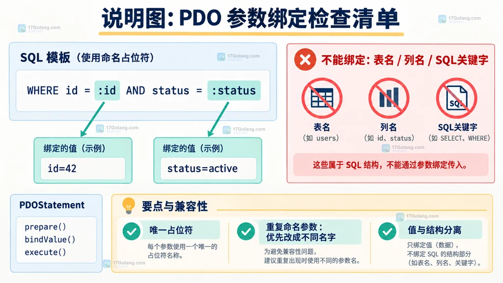 PHP PDO ATTR_EMULATE_PREPARES 在模拟预处理与原生预处理之间的驱动关系说明图