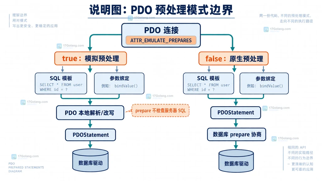 PHP PDO 唯一占位符、值参数和不可绑定 SQL 结构的边界说明图
