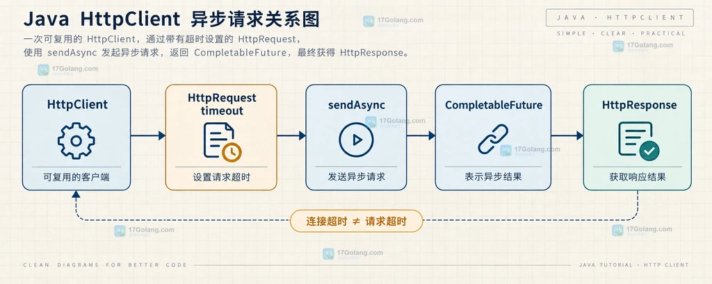 Go time.Parse 将 Z、数值偏移和 MST 输入映射到对应 layout 的时区占位符说明图