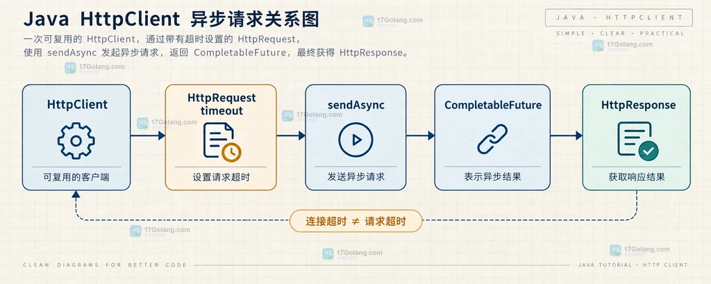 Java HttpClient复用客户端、HttpRequest超时与CompletableFuture响应结果的边界说明图