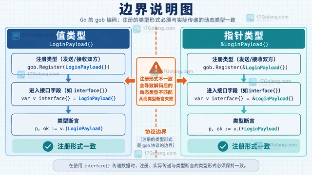 Go encoding/gob让接口字段带上可解码类型的注册方法