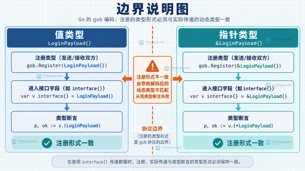Go encoding/gob 接口字段从具体实现类型注册到编码器和解码器的关系说明图