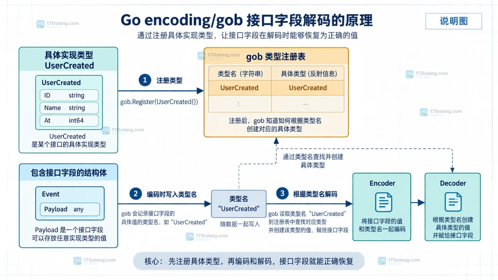 帮助读者比较值类型注册与指针类型注册必须和接口实际动态值保持一致的边界。