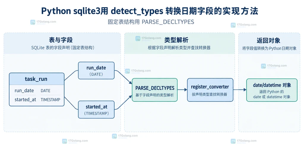 Python sqlite3 中查询列别名、聚合结果与 datetime 返回对象的静态关系说明图
