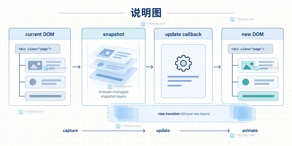 View Transition API 用唯一 view-transition-name 连接列表卡片与详情封面的 named group 关系说明图