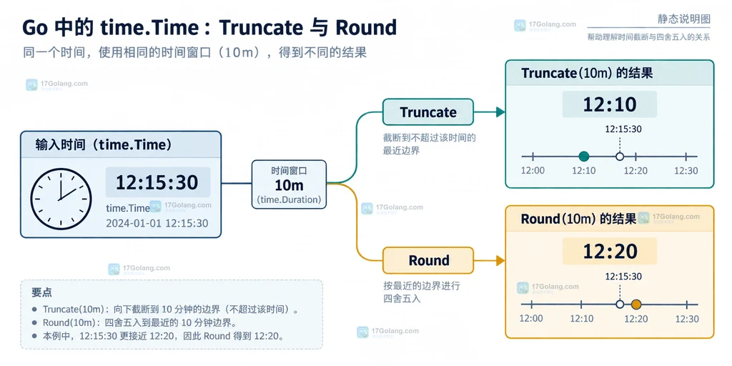 Go time.Round 与 time.Truncate 的绝对时间基准、Location 展示和非正 Duration 边界关系图