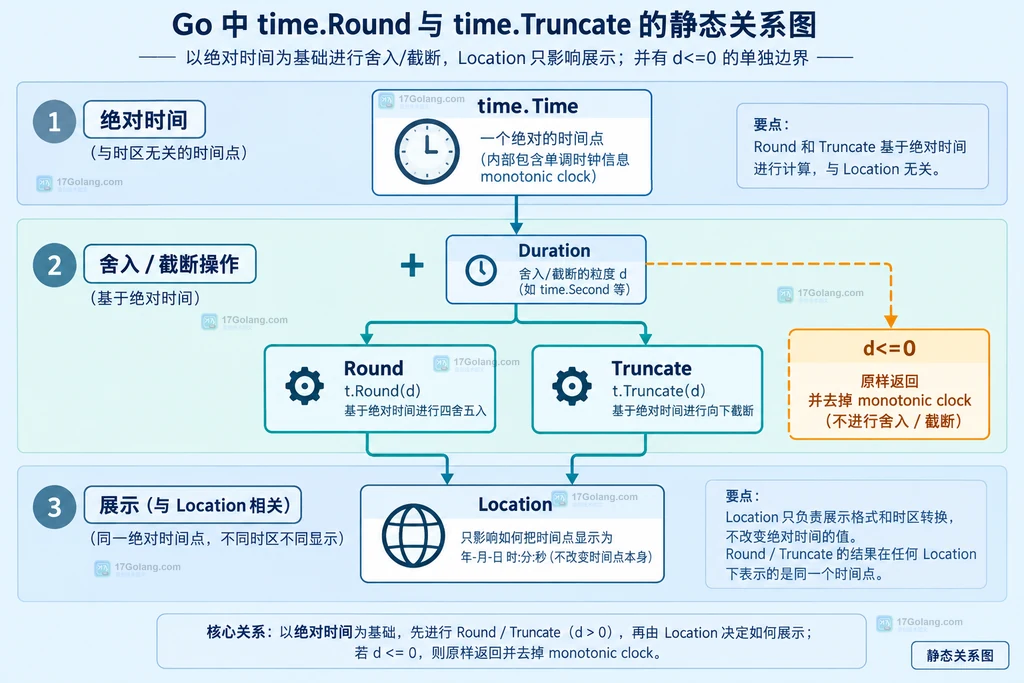 Go time.Time 在十分钟窗口下由 Truncate 向下归桶、Round 选择最近时间点的静态说明图