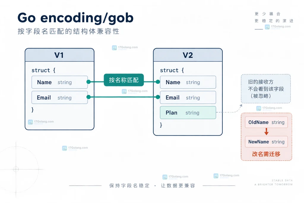 Go encoding/gob 结构体新增字段时按字段名匹配的版本兼容说明图