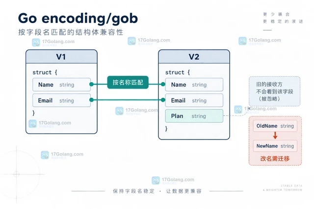 Go encoding/gob为结构体新增字段保留兼容性的迁移方案