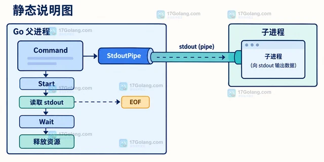 Go os/exec读取子进程标准输出的资源管理