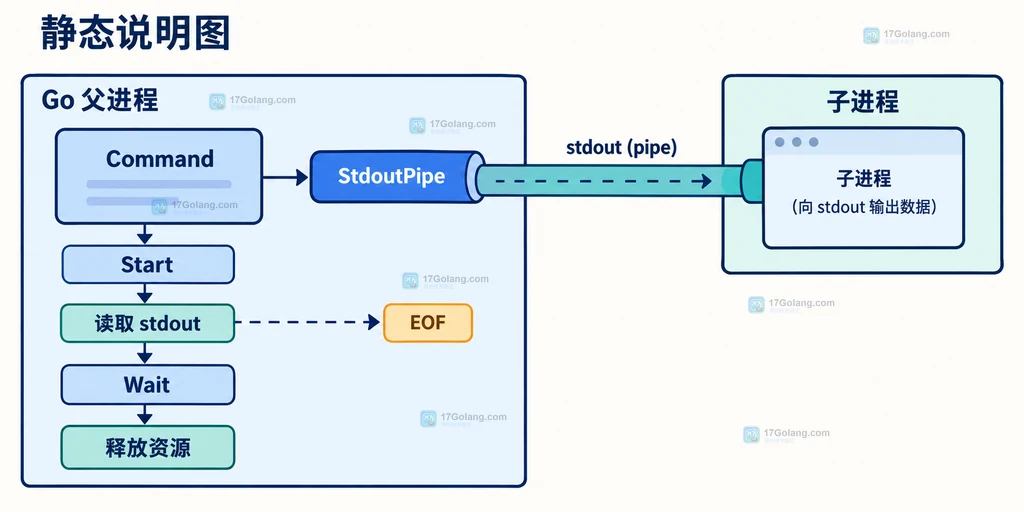 Go os/exec区分stdout读取错误、Wait退出错误和stderr诊断信息的边界结构图
