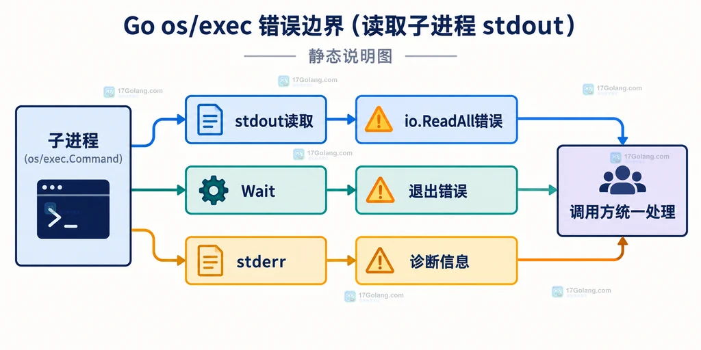 Go os/exec从Command到StdoutPipe、Start、读取和Wait的资源生命周期说明图