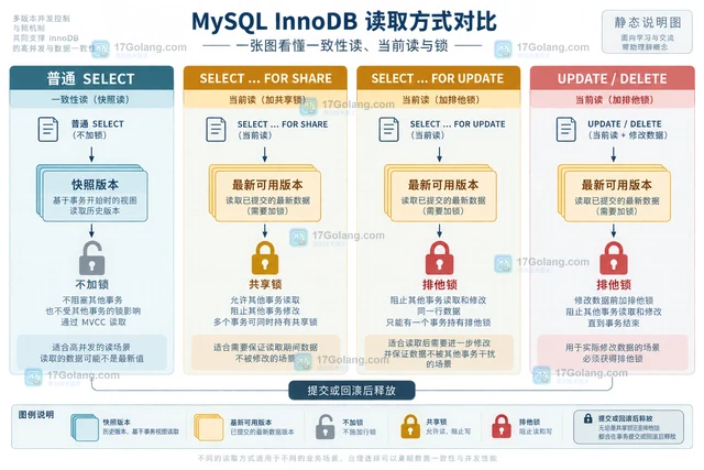 MySQL 事务隔离解释一致性读与当前读差异的实现方法