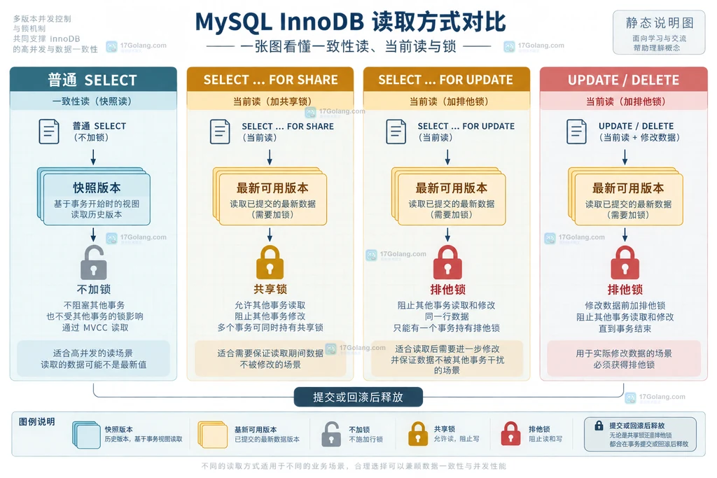MySQL 普通 SELECT、FOR SHARE、FOR UPDATE 与 UPDATE 的读版本和锁关系说明图