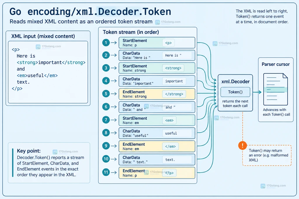 Go encoding/xml Token 将混合内容拆成 StartElement CharData EndElement 事件的说明图