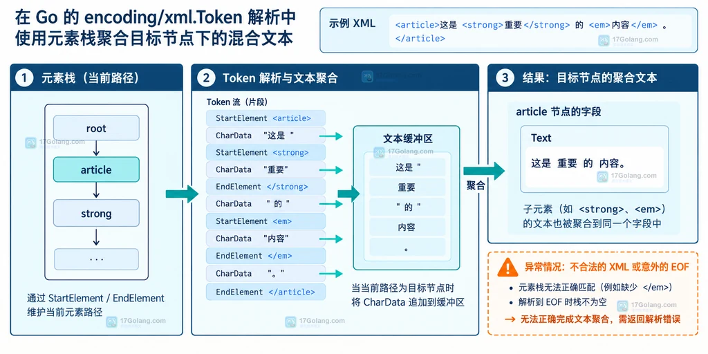 Go XML 元素栈限制目标节点范围并聚合混合文本的结构说明图