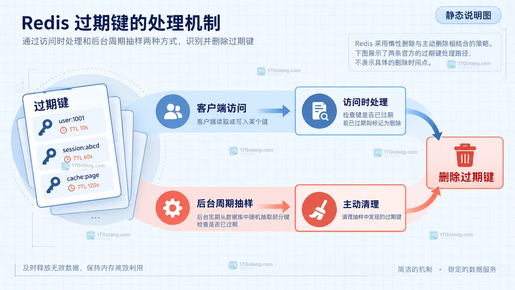 Redis 过期键从客户端访问与后台抽样两条路径进入删除处理的结构说明图