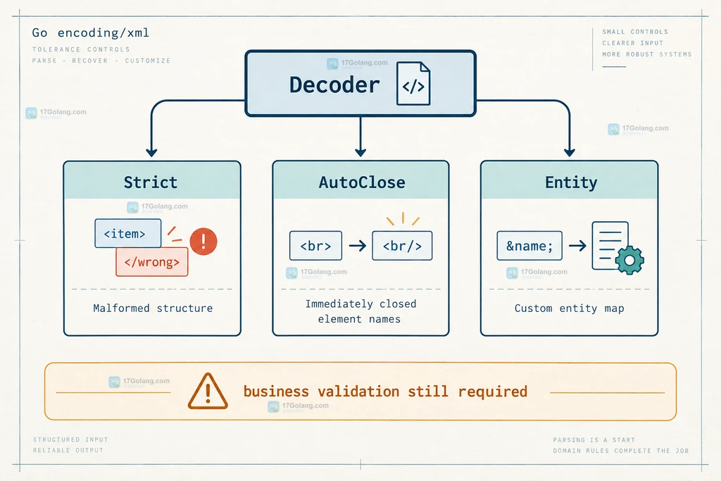Go encoding xml 严格模式与容错模式的输入边界说明图