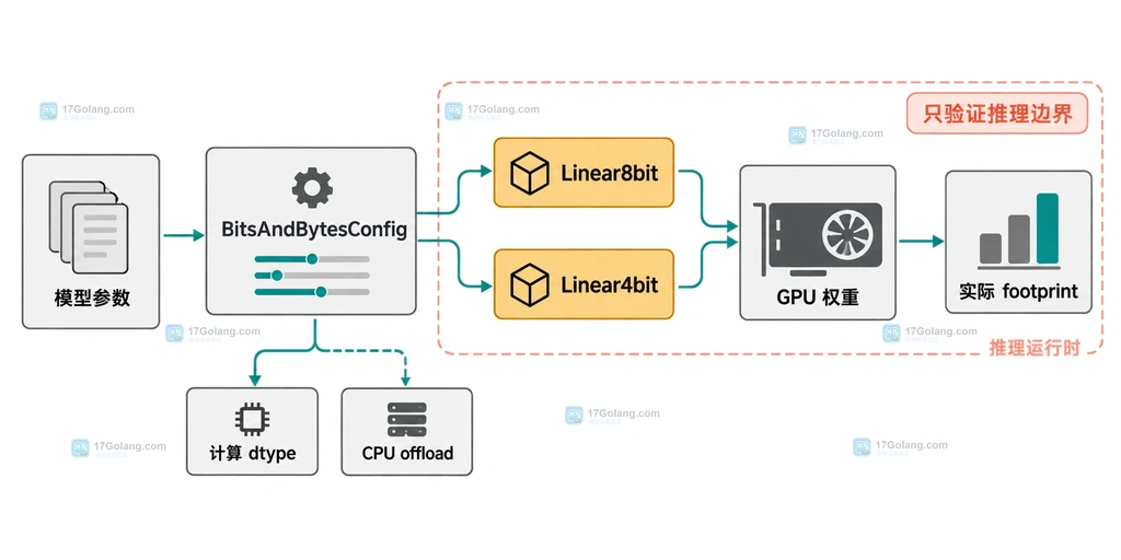 Transformers BitsAndBytesConfig 量化加载结构图,展示 Linear4bit、Linear8bit、计算 dtype、GPU 权重和 CPU offload 的关系