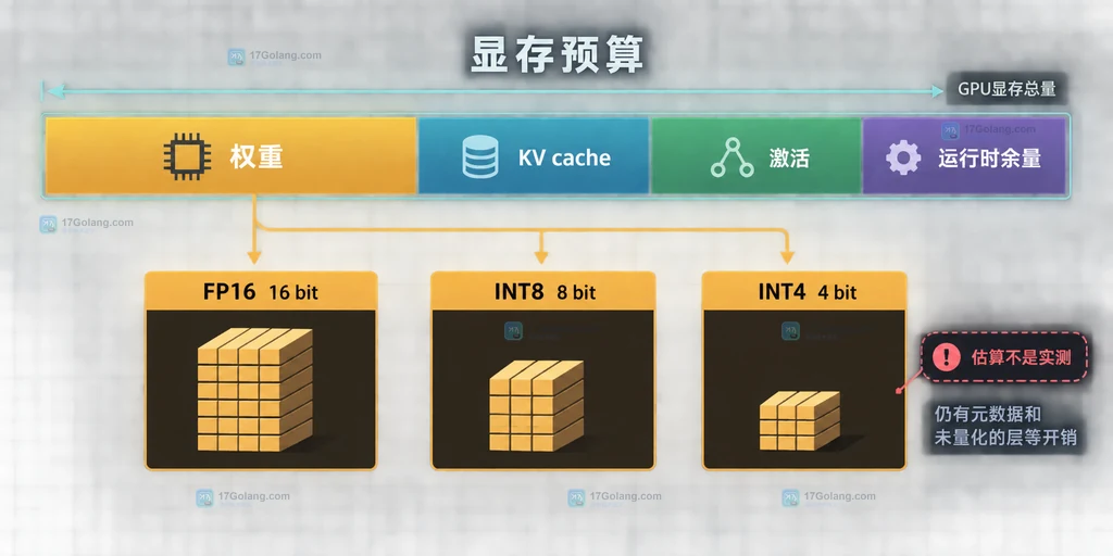 量化推理显存预算说明图,展示权重、KV cache、激活和运行时余量以及 FP16、INT8、INT4 的位宽关系