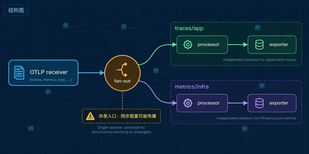 OpenTelemetry Collector 共享 OTLP receiver 通过 fan-out 进入独立处理管道的结构说明图