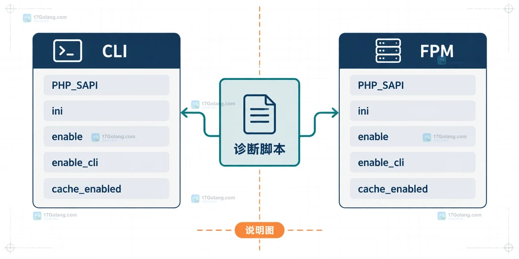 PHP OPcache 诊断脚本分别输出 CLI 和 FPM 的 SAPI、配置文件与缓存状态的结构说明图