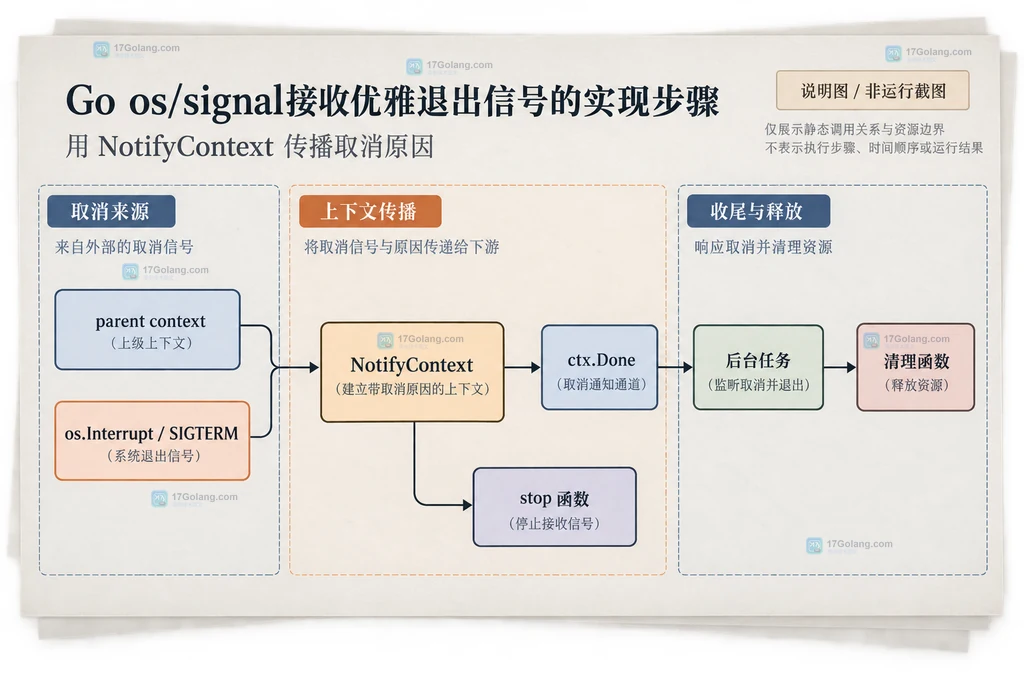 Go os signal 中 SIGINT 和 SIGTERM 经过 signal.Notify 进入缓冲 channel 与接收点的结构说明图