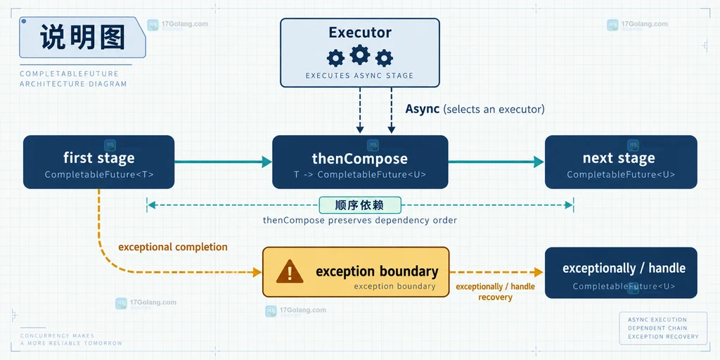 Java CompletableFuture thenCompose 串行依赖、Executor 调度与异常出口的结构说明图