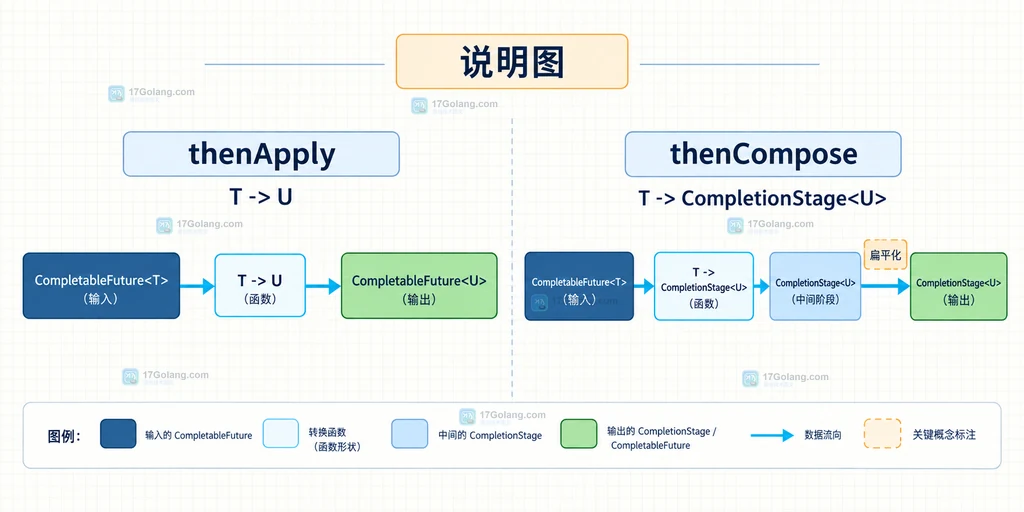 Java CompletableFuture thenApply 与 thenCompose 的 T 到 U 和异步阶段扁平化关系说明图