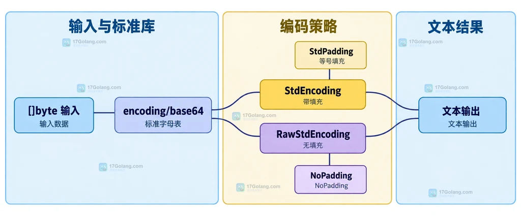 Go encoding/base64 中 []byte 输入经过 StdEncoding 或 RawStdEncoding 后的填充策略静态说明图