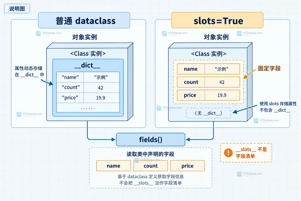 Python dataclass 与 slots=True 固定字段布局及 fields 读取关系说明图