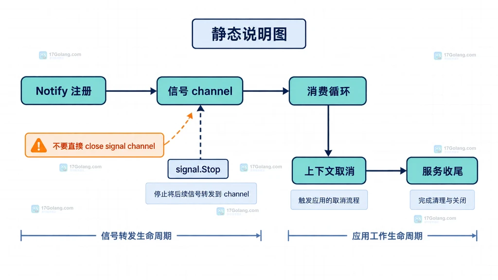 帮助读者区分 Notify 注册、消费、signal.Stop 和上下文退出的生命周期边界。