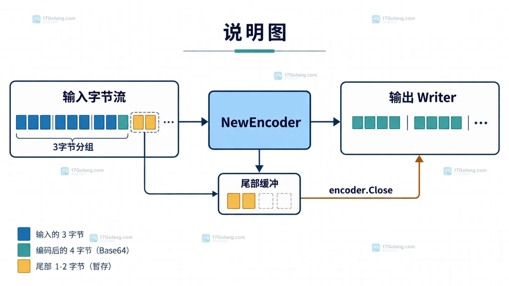 Go encoding/base64 NewEncoder 将完整分组与尾部暂存数据交给 Close 刷新的结构说明图