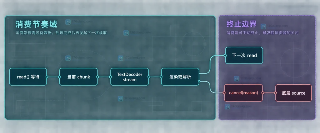 ReadableStream 消费端等待、背压和 cancel 关系说明图