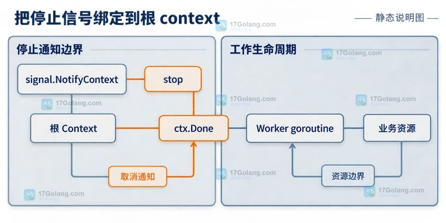 Go os/signal停止通知并避免 goroutine 泄漏的收尾方法