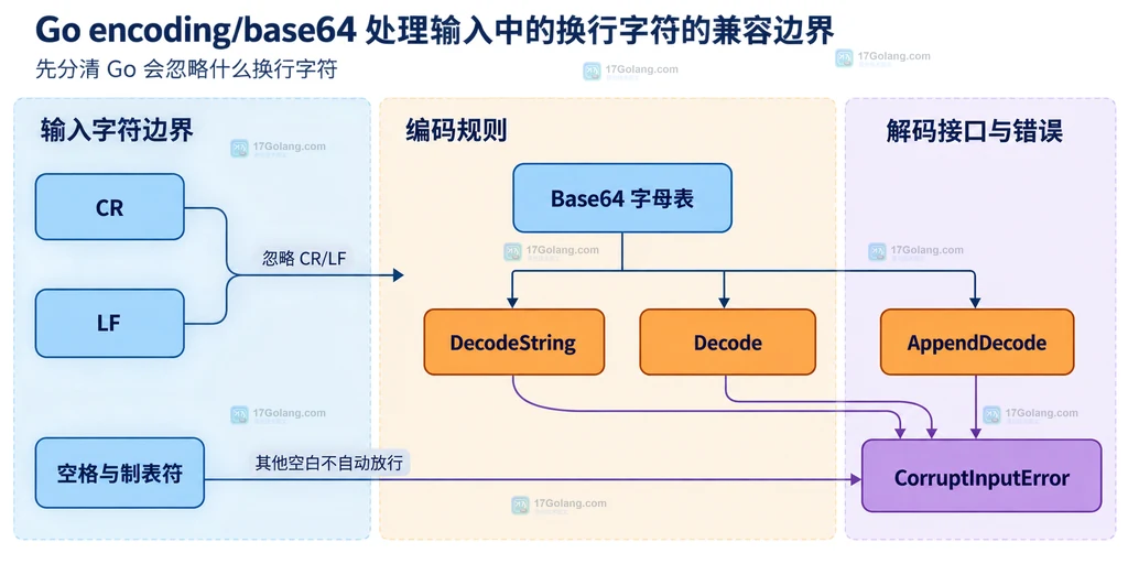 Go encoding/base64 中 CR、LF、其他空白与 DecodeString、Decode、AppendDecode 的兼容边界结构图