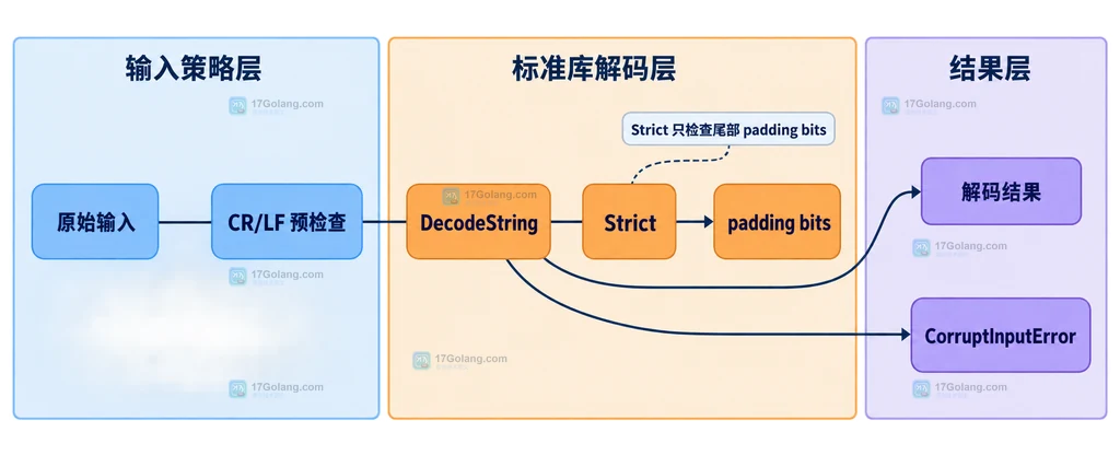 Go Base64 严格输入策略中原始输入、CR/LF 预检查、DecodeString、Strict 与错误结果的职责关系图