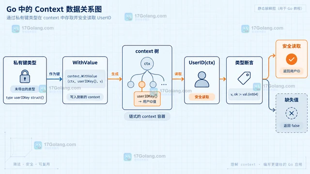 Go context限制 Value 的使用范围的设计边界