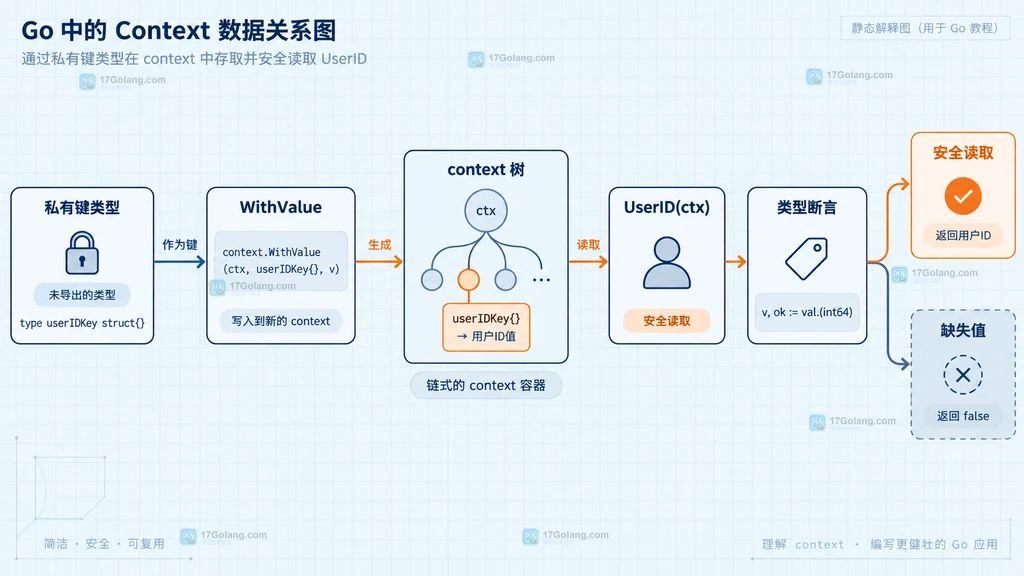 Go context 私有键类型、WithValue 与 UserID 访问器的关系说明图
