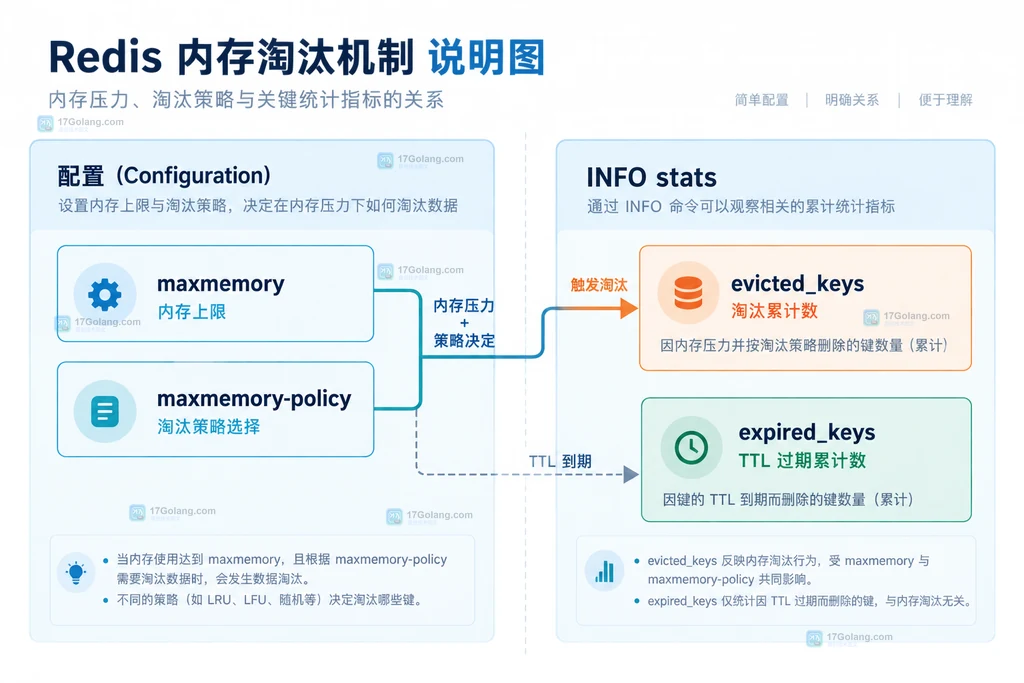 Redis maxmemory-policy、maxmemory、evicted_keys 与 expired_keys 的基线关系说明图