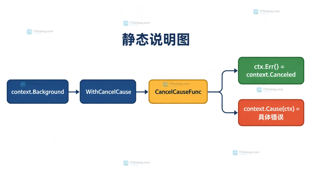 批处理推理离线队列按样本长度分桶并进入模型批次的结构说明图