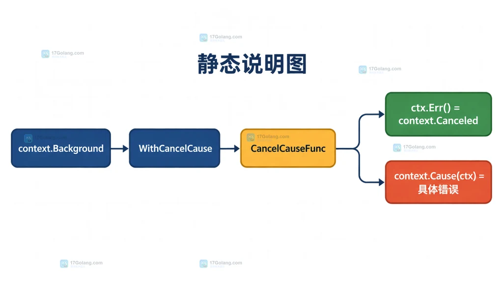 Go context取消状态、具体原因和排查动作的关系说明图