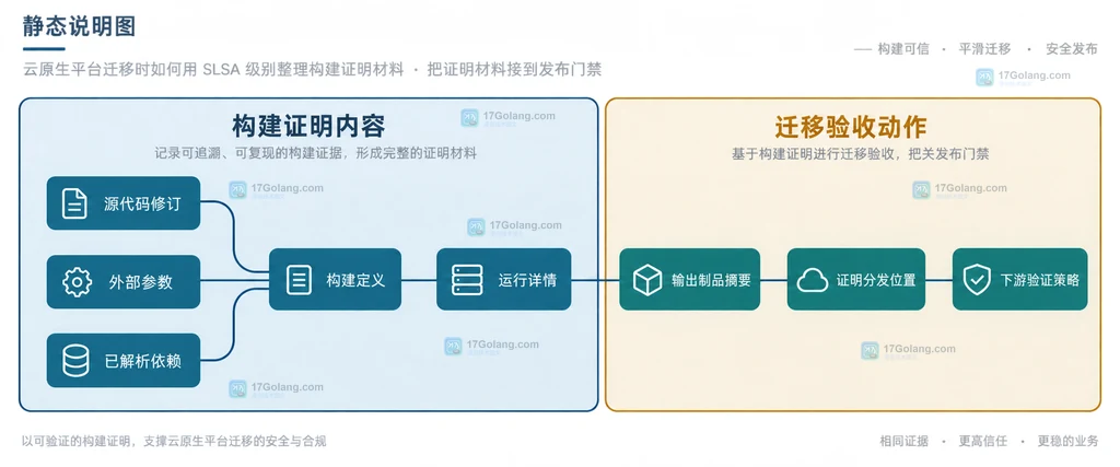 源代码修订、外部参数、依赖、构建定义、运行详情、制品摘要和下游验证的静态证据关系图