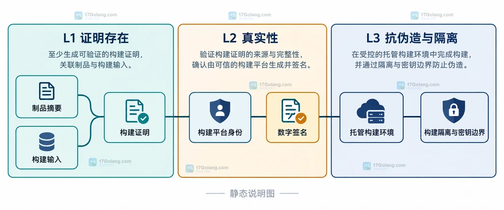 SLSA Build L1、L2、L3与制品摘要、构建输入、签名和隔离边界的静态关系说明图