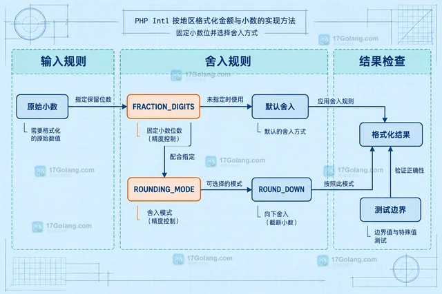 PHP Intl按地区格式化金额与小数的实现方法