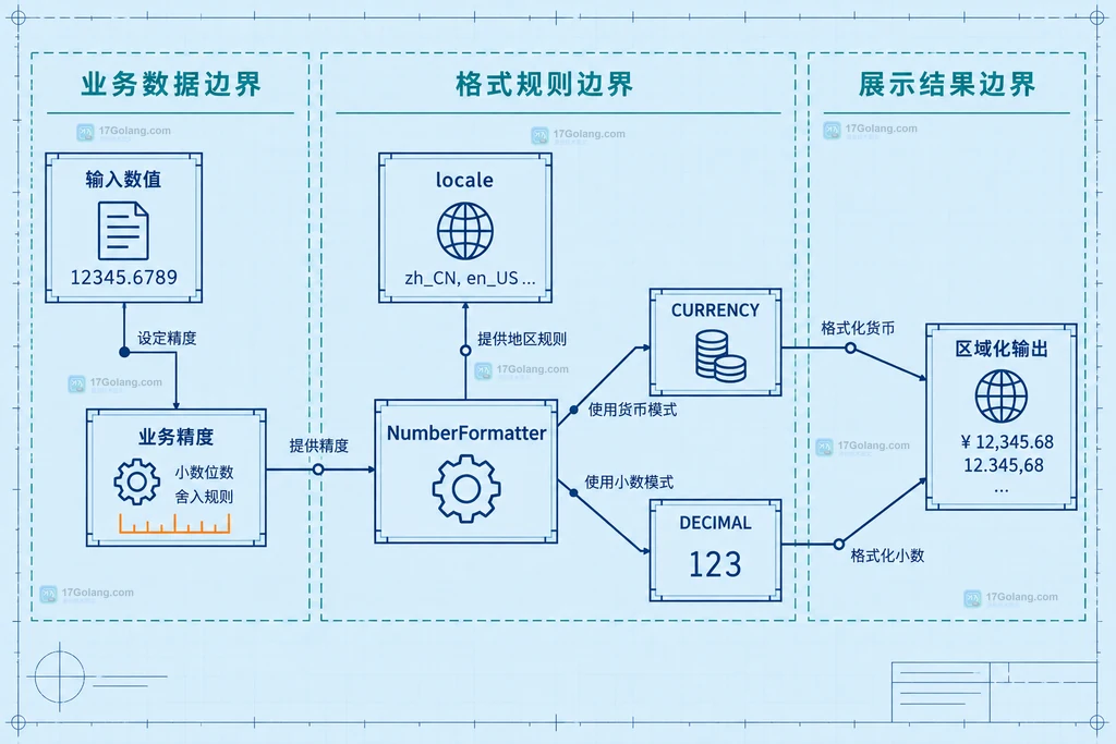 PHP NumberFormatter 小数位、默认舍入与 ROUND_DOWN 截断关系的静态结构说明图